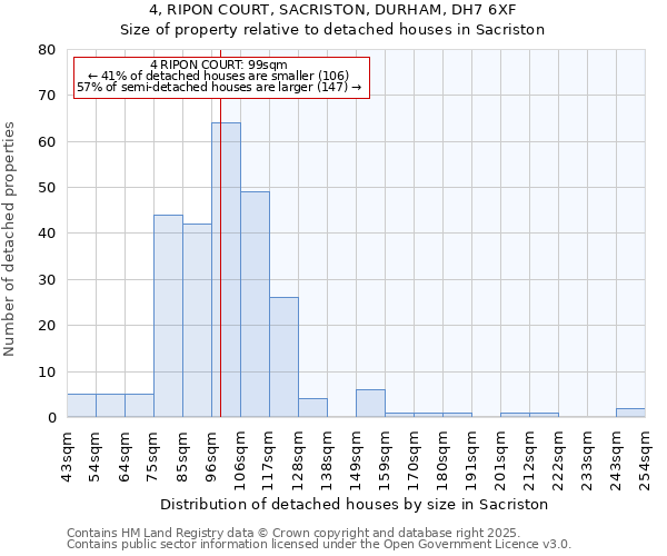 4, RIPON COURT, SACRISTON, DURHAM, DH7 6XF: Size of property relative to detached houses in Sacriston