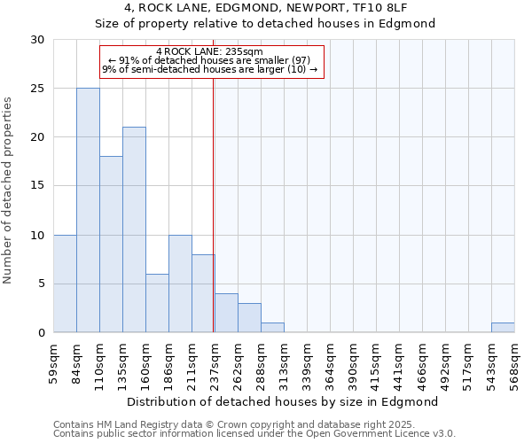 4, ROCK LANE, EDGMOND, NEWPORT, TF10 8LF: Size of property relative to detached houses in Edgmond