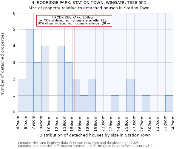 4, RODRIDGE PARK, STATION TOWN, WINGATE, TS28 5PD: Size of property relative to detached houses in Station Town