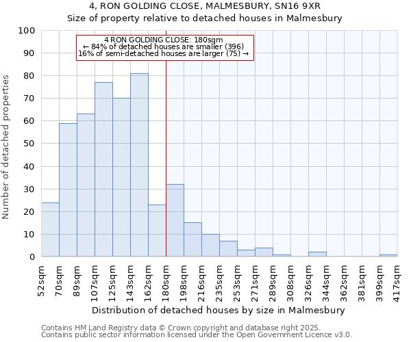 4, RON GOLDING CLOSE, MALMESBURY, SN16 9XR: Size of property relative to detached houses in Malmesbury