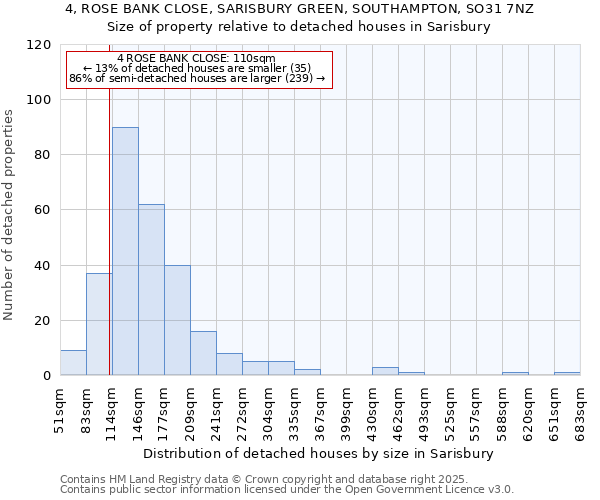 4, ROSE BANK CLOSE, SARISBURY GREEN, SOUTHAMPTON, SO31 7NZ: Size of property relative to detached houses in Sarisbury