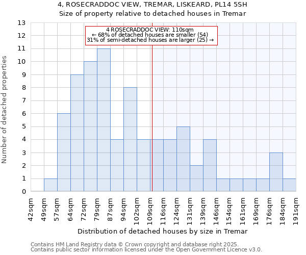 4, ROSECRADDOC VIEW, TREMAR, LISKEARD, PL14 5SH: Size of property relative to detached houses in Tremar