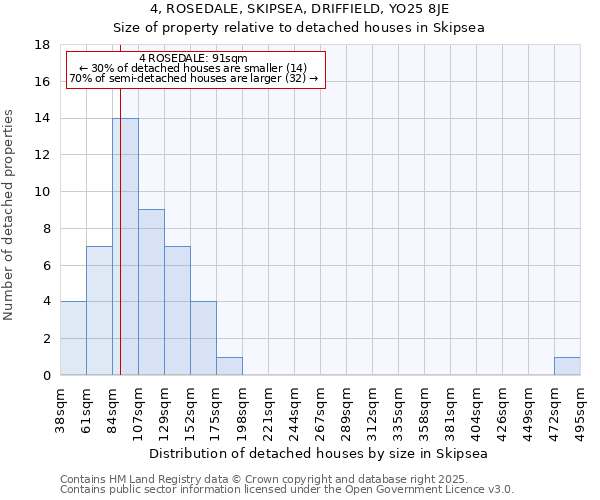 4, ROSEDALE, SKIPSEA, DRIFFIELD, YO25 8JE: Size of property relative to detached houses in Skipsea