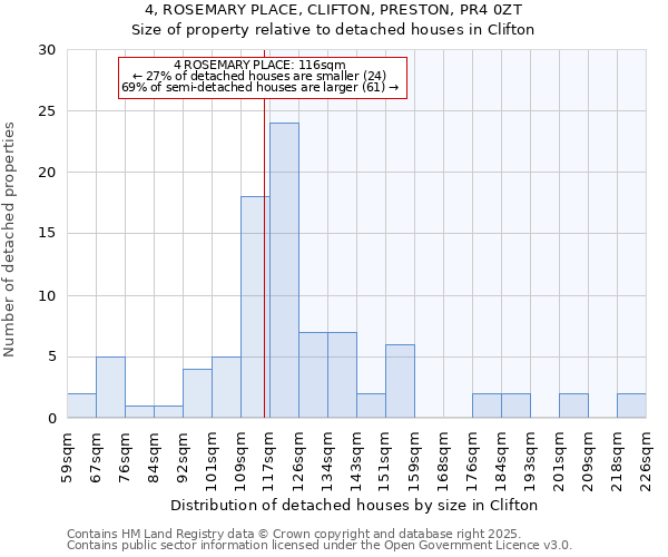 4, ROSEMARY PLACE, CLIFTON, PRESTON, PR4 0ZT: Size of property relative to detached houses in Clifton