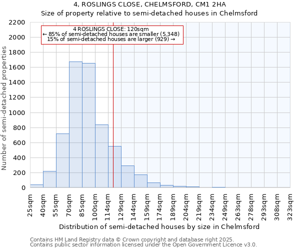 4, ROSLINGS CLOSE, CHELMSFORD, CM1 2HA: Size of property relative to detached houses in Chelmsford