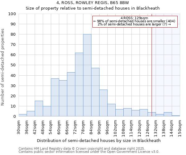 4, ROSS, ROWLEY REGIS, B65 8BW: Size of property relative to detached houses in Blackheath