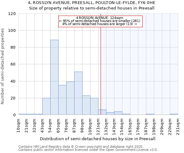 4, ROSSLYN AVENUE, PREESALL, POULTON-LE-FYLDE, FY6 0HE: Size of property relative to detached houses in Preesall