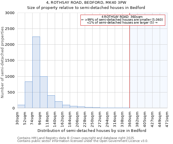 4, ROTHSAY ROAD, BEDFORD, MK40 3PW: Size of property relative to detached houses in Bedford