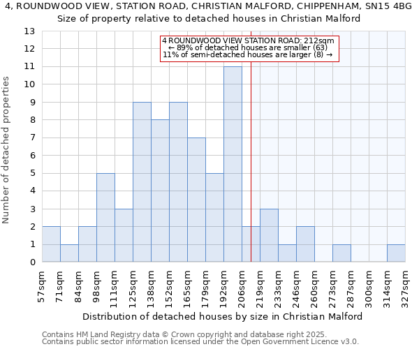 4, ROUNDWOOD VIEW, STATION ROAD, CHRISTIAN MALFORD, CHIPPENHAM, SN15 4BG: Size of property relative to detached houses in Christian Malford