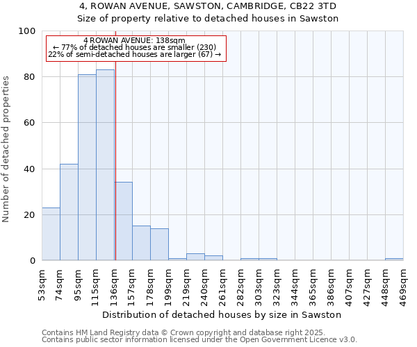 4, ROWAN AVENUE, SAWSTON, CAMBRIDGE, CB22 3TD: Size of property relative to detached houses in Sawston