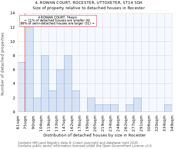 4, ROWAN COURT, ROCESTER, UTTOXETER, ST14 5DA: Size of property relative to detached houses in Rocester