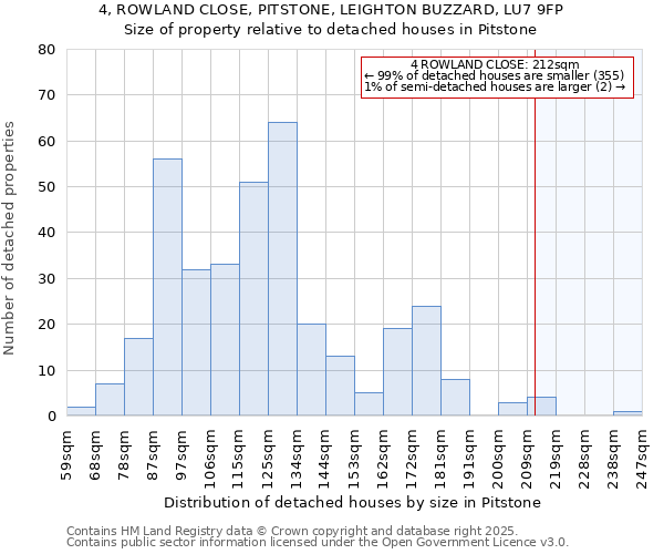 4, ROWLAND CLOSE, PITSTONE, LEIGHTON BUZZARD, LU7 9FP: Size of property relative to detached houses in Pitstone