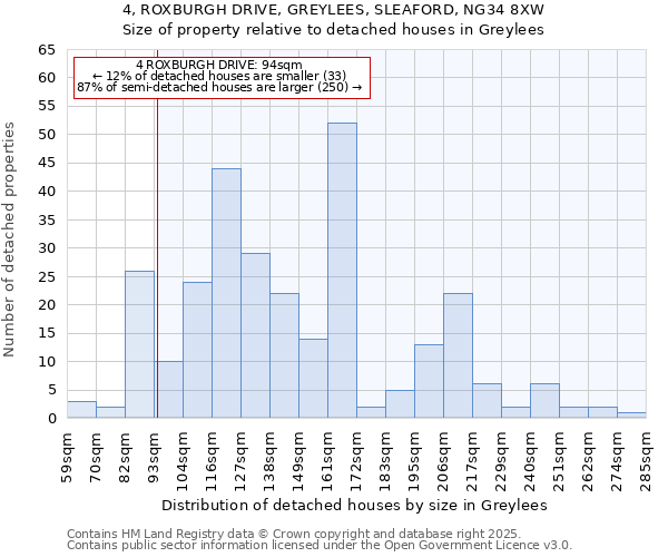 4, ROXBURGH DRIVE, GREYLEES, SLEAFORD, NG34 8XW: Size of property relative to detached houses in Greylees