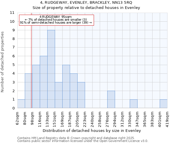 4, RUDGEWAY, EVENLEY, BRACKLEY, NN13 5RQ: Size of property relative to detached houses in Evenley