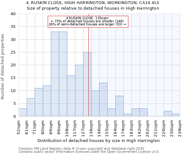 4, RUSKIN CLOSE, HIGH HARRINGTON, WORKINGTON, CA14 4LS: Size of property relative to detached houses in High Harrington