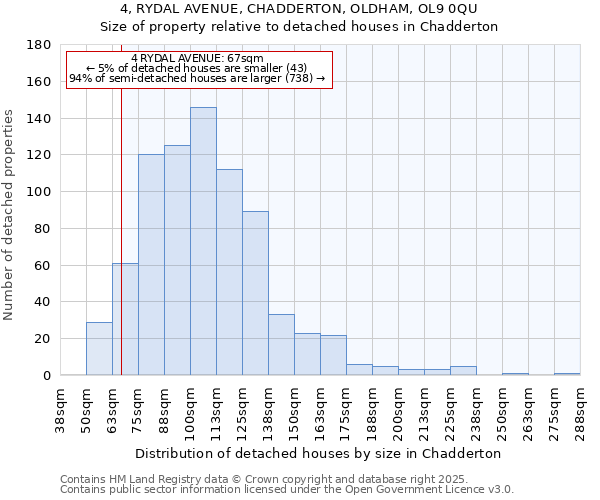 4, RYDAL AVENUE, CHADDERTON, OLDHAM, OL9 0QU: Size of property relative to detached houses in Chadderton