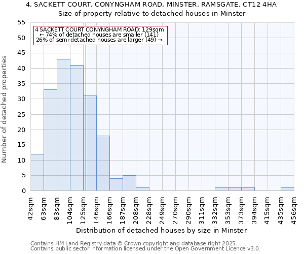 4, SACKETT COURT, CONYNGHAM ROAD, MINSTER, RAMSGATE, CT12 4HA: Size of property relative to detached houses in Minster