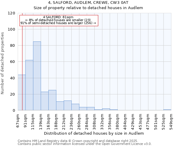 4, SALFORD, AUDLEM, CREWE, CW3 0AT: Size of property relative to detached houses in Audlem