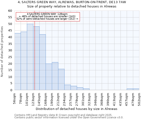 4, SALTERS GREEN WAY, ALREWAS, BURTON-ON-TRENT, DE13 7AW: Size of property relative to detached houses in Alrewas