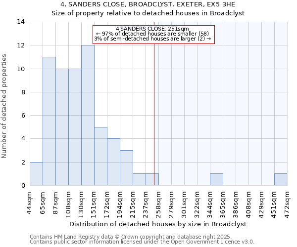 4, SANDERS CLOSE, BROADCLYST, EXETER, EX5 3HE: Size of property relative to detached houses in Broadclyst