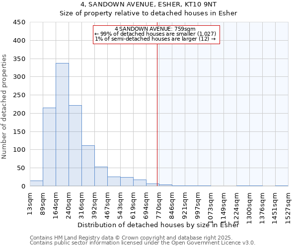 4, SANDOWN AVENUE, ESHER, KT10 9NT: Size of property relative to detached houses in Esher