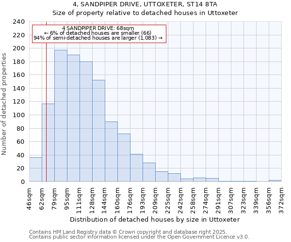 4, SANDPIPER DRIVE, UTTOXETER, ST14 8TA: Size of property relative to detached houses in Uttoxeter