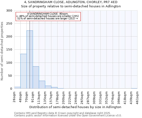 4, SANDRINGHAM CLOSE, ADLINGTON, CHORLEY, PR7 4ED: Size of property relative to detached houses in Adlington