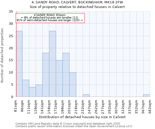 4, SANDY ROAD, CALVERT, BUCKINGHAM, MK18 2FW: Size of property relative to detached houses in Calvert