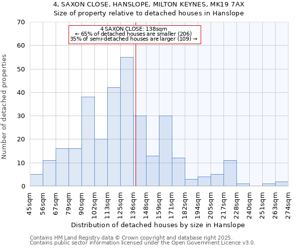 4, SAXON CLOSE, HANSLOPE, MILTON KEYNES, MK19 7AX: Size of property relative to detached houses in Hanslope