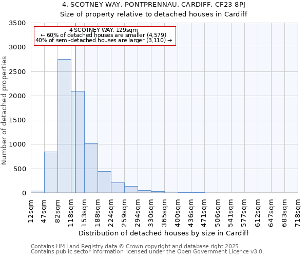 4, SCOTNEY WAY, PONTPRENNAU, CARDIFF, CF23 8PJ: Size of property relative to detached houses in Cardiff