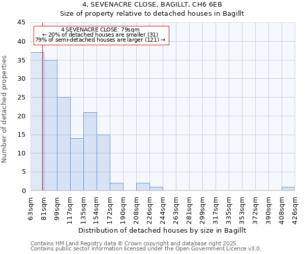 4, SEVENACRE CLOSE, BAGILLT, CH6 6EB: Size of property relative to detached houses in Bagillt