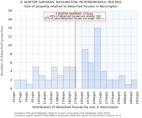 4, SEWTER GARDENS, NASSINGTON, PETERBOROUGH, PE8 6QS: Size of property relative to detached houses in Nassington