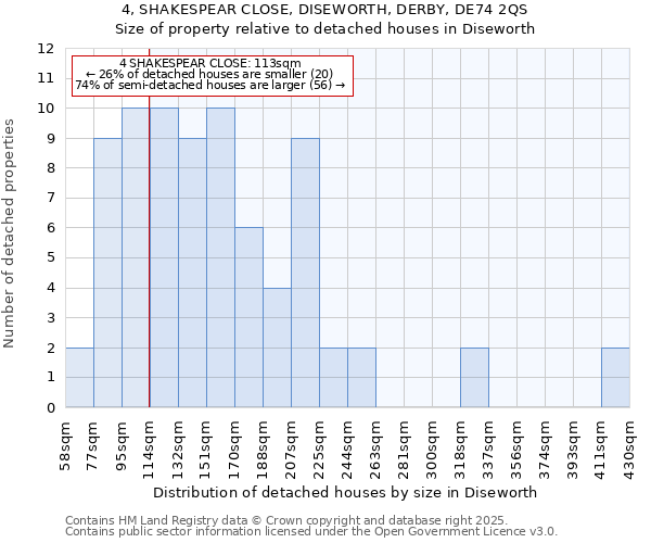 4, SHAKESPEAR CLOSE, DISEWORTH, DERBY, DE74 2QS: Size of property relative to detached houses in Diseworth