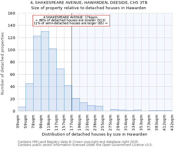 4, SHAKESPEARE AVENUE, HAWARDEN, DEESIDE, CH5 3TB: Size of property relative to detached houses in Hawarden