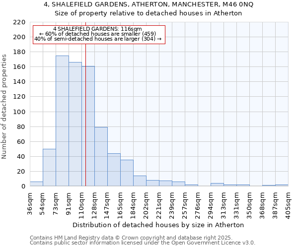 4, SHALEFIELD GARDENS, ATHERTON, MANCHESTER, M46 0NQ: Size of property relative to detached houses in Atherton