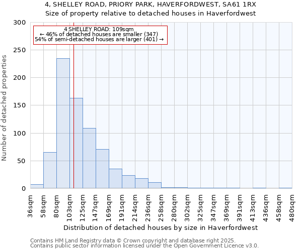 4, SHELLEY ROAD, PRIORY PARK, HAVERFORDWEST, SA61 1RX: Size of property relative to detached houses in Haverfordwest