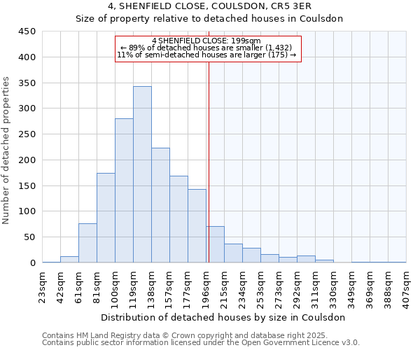 4, SHENFIELD CLOSE, COULSDON, CR5 3ER: Size of property relative to detached houses in Coulsdon