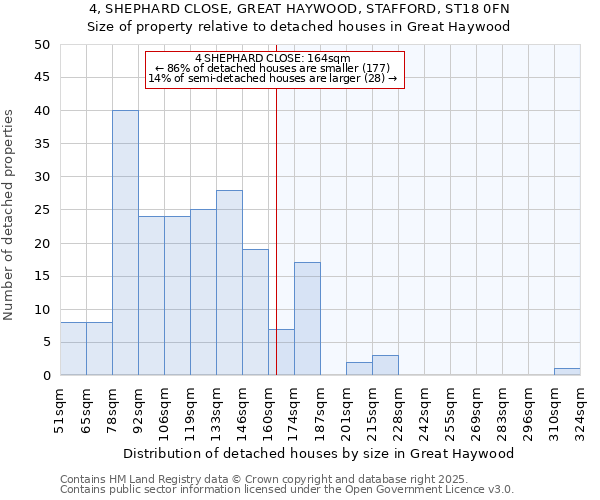 4, SHEPHARD CLOSE, GREAT HAYWOOD, STAFFORD, ST18 0FN: Size of property relative to detached houses in Great Haywood