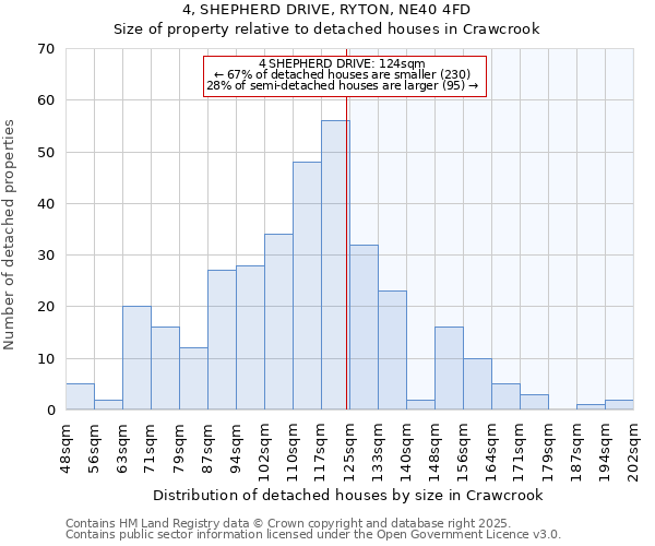 4, SHEPHERD DRIVE, RYTON, NE40 4FD: Size of property relative to detached houses in Crawcrook