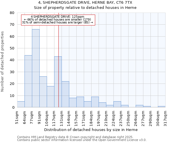 4, SHEPHERDSGATE DRIVE, HERNE BAY, CT6 7TX: Size of property relative to detached houses in Herne