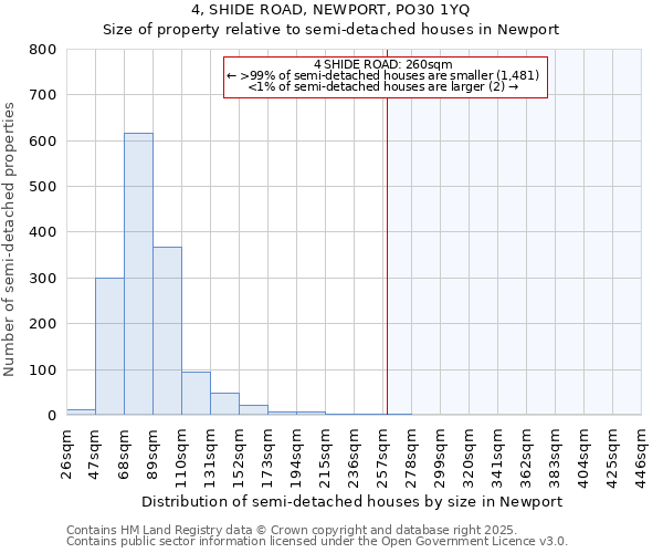 4, SHIDE ROAD, NEWPORT, PO30 1YQ: Size of property relative to detached houses in Newport