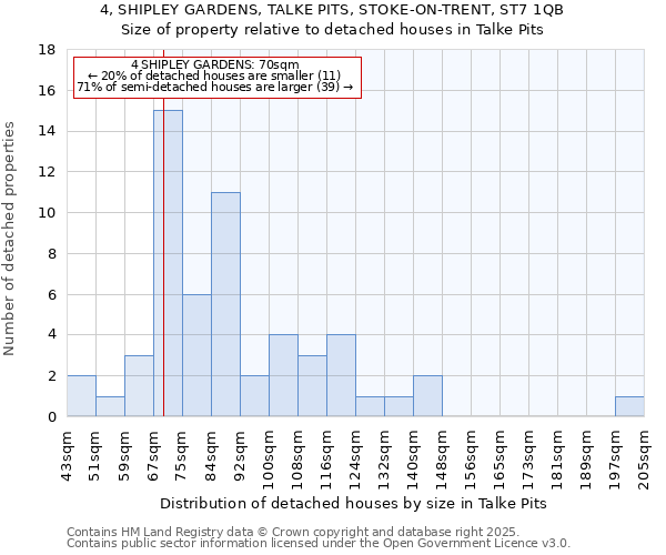 4, SHIPLEY GARDENS, TALKE PITS, STOKE-ON-TRENT, ST7 1QB: Size of property relative to detached houses in Talke Pits