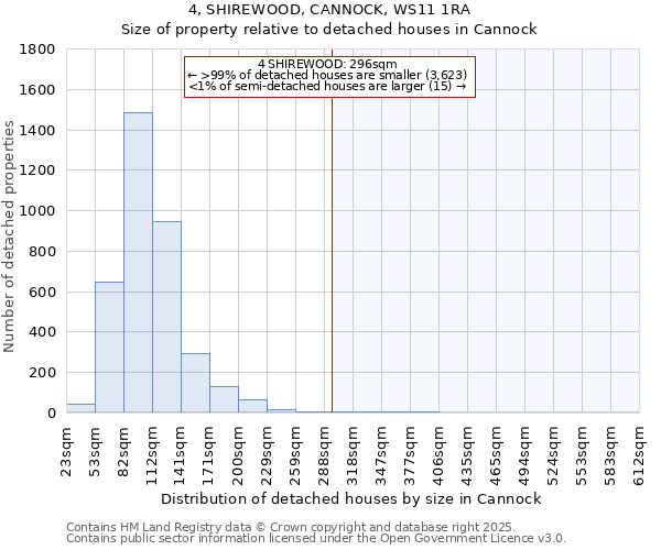 4, SHIREWOOD, CANNOCK, WS11 1RA: Size of property relative to detached houses in Cannock