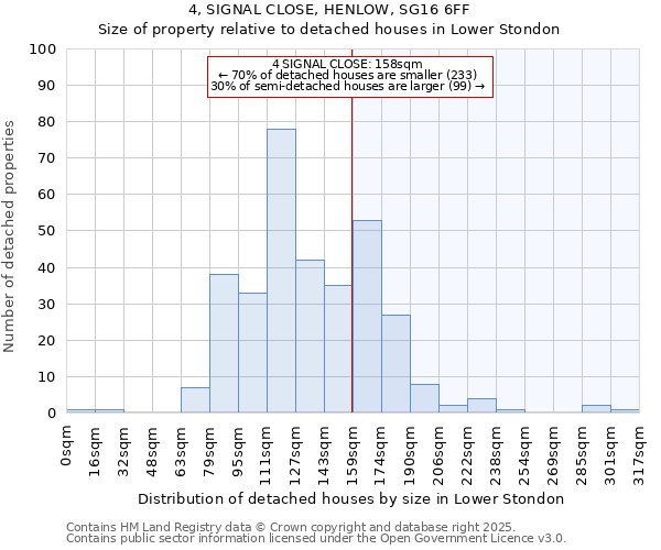 4, SIGNAL CLOSE, HENLOW, SG16 6FF: Size of property relative to detached houses in Lower Stondon