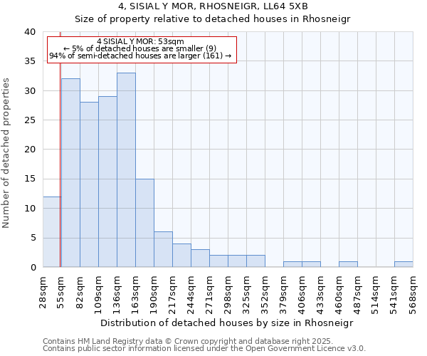 4, SISIAL Y MOR, RHOSNEIGR, LL64 5XB: Size of property relative to detached houses in Rhosneigr