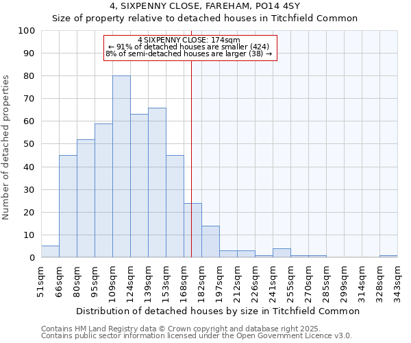 4, SIXPENNY CLOSE, FAREHAM, PO14 4SY: Size of property relative to detached houses in Titchfield Common