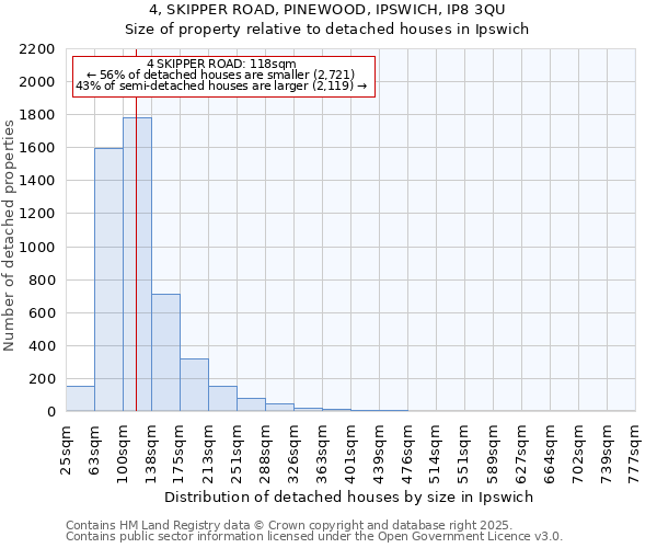 4, SKIPPER ROAD, PINEWOOD, IPSWICH, IP8 3QU: Size of property relative to detached houses in Ipswich