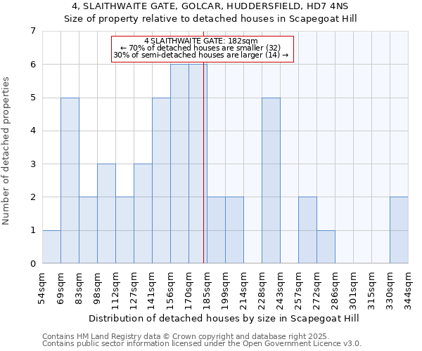 4, SLAITHWAITE GATE, GOLCAR, HUDDERSFIELD, HD7 4NS: Size of property relative to detached houses in Scapegoat Hill