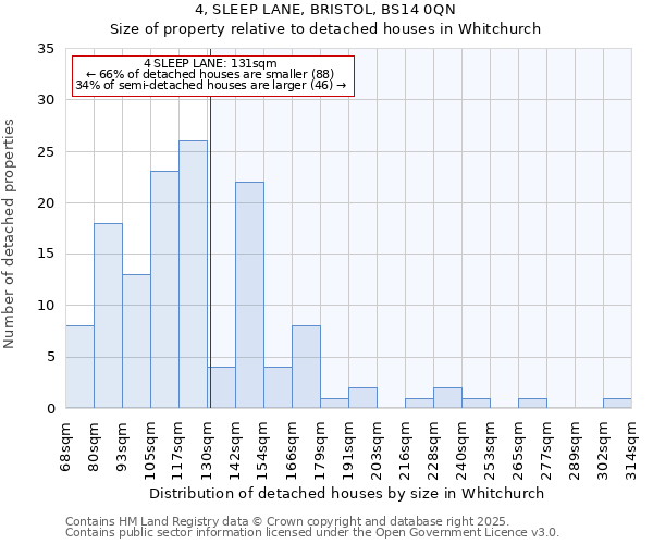 4, SLEEP LANE, BRISTOL, BS14 0QN: Size of property relative to detached houses in Whitchurch