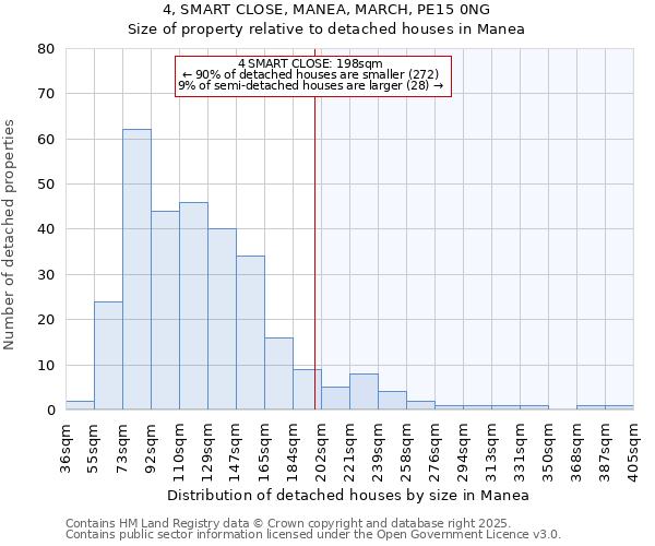 4, SMART CLOSE, MANEA, MARCH, PE15 0NG: Size of property relative to detached houses in Manea